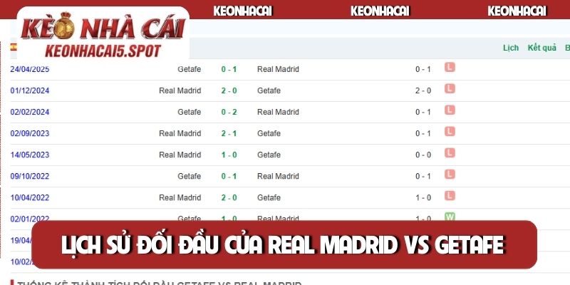 Lịch sử đối đầu của Real Madrid vs Getafe