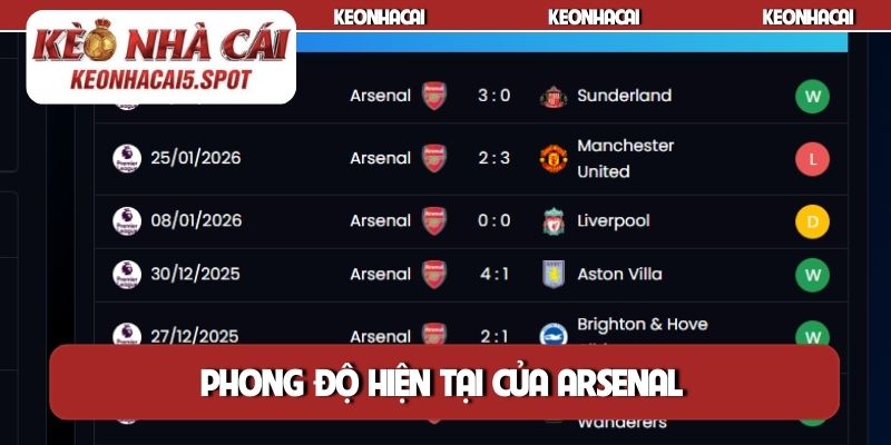 Phong độ hiện tại của Arsenal
