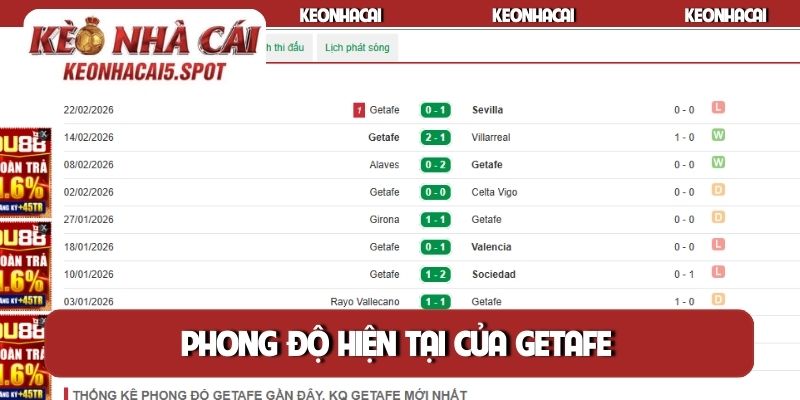 Phong độ hiện tại của Getafe