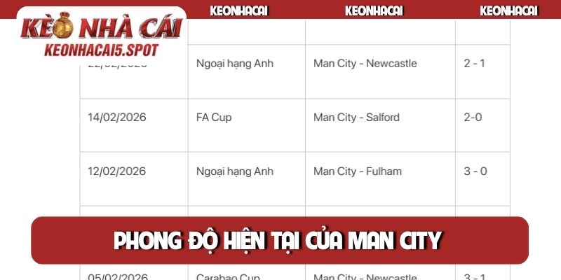 Phong độ hiện tại của Man City